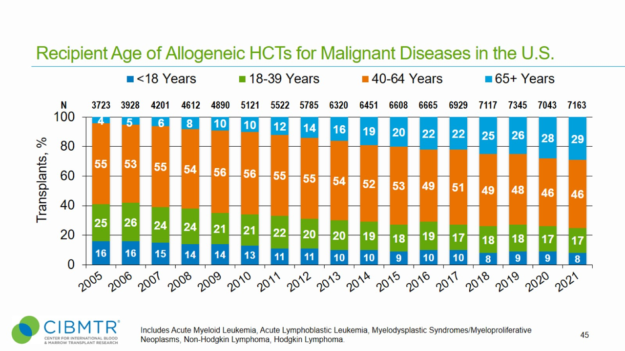SLIDE 45 Figure 4 Age Trend of Allogeneic HCT